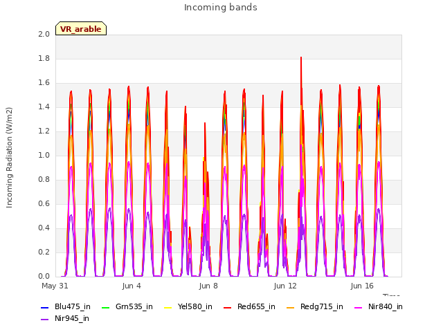 Explore the graph:Incoming bands in a new window