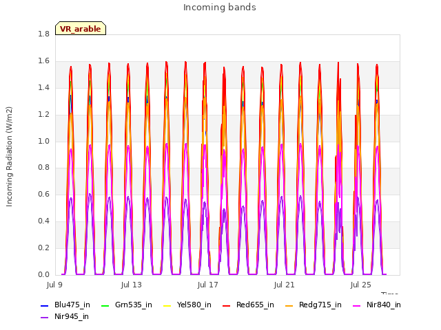 Explore the graph:Incoming bands in a new window