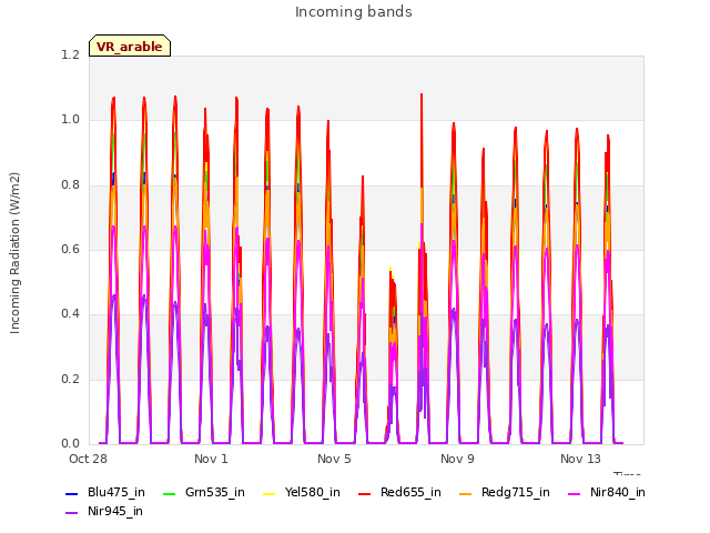 Explore the graph:Incoming bands in a new window