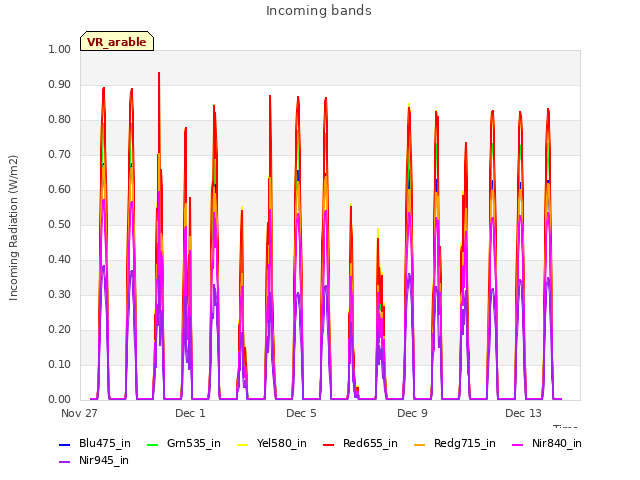 Explore the graph:Incoming bands in a new window