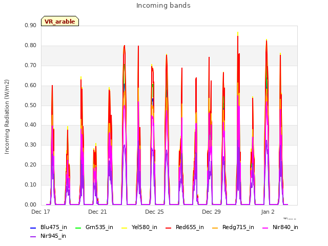 Explore the graph:Incoming bands in a new window