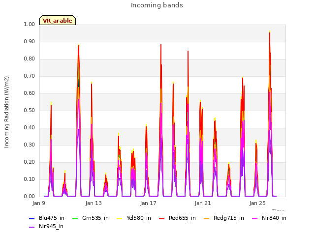 Explore the graph:Incoming bands in a new window