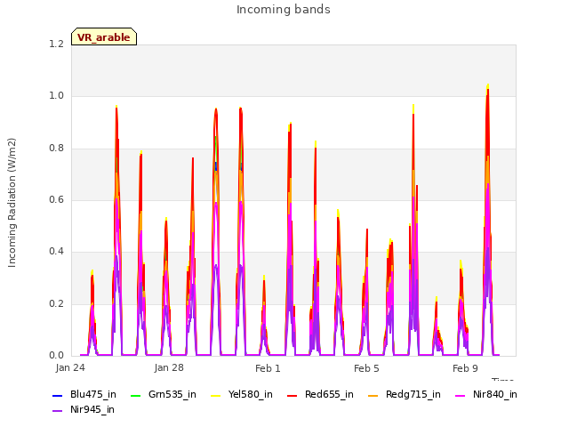 Explore the graph:Incoming bands in a new window