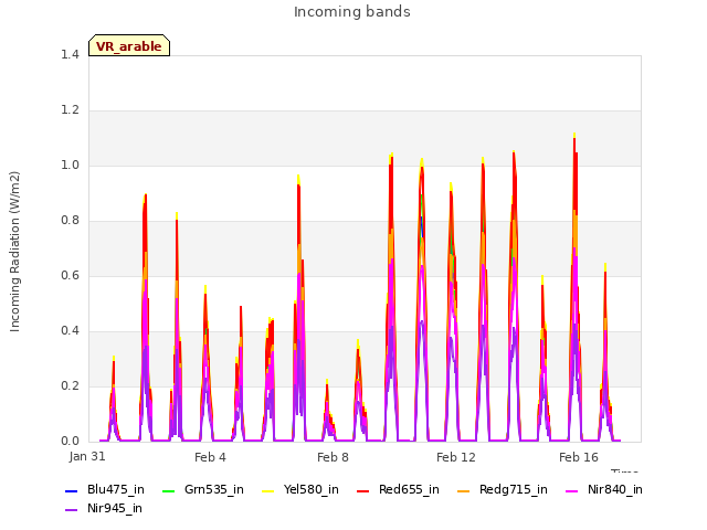 Explore the graph:Incoming bands in a new window