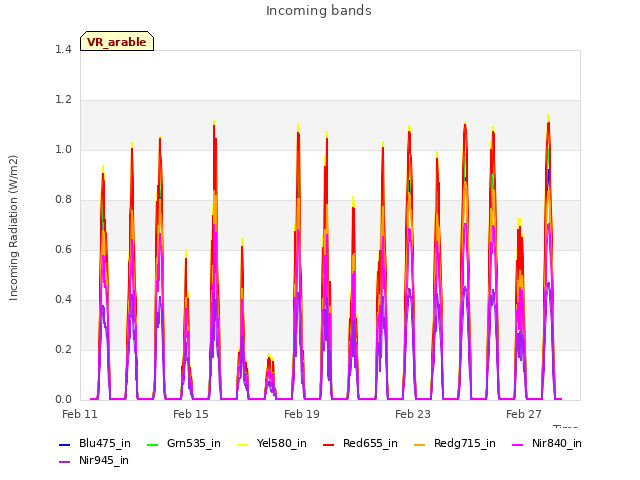 Explore the graph:Incoming bands in a new window