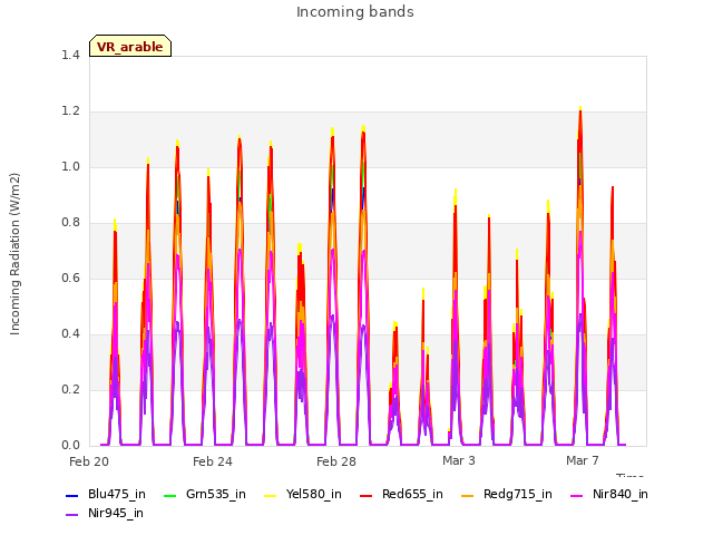 Explore the graph:Incoming bands in a new window