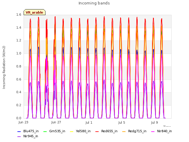 Explore the graph:Incoming bands in a new window