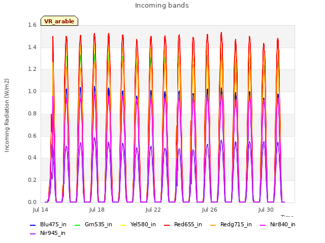 Explore the graph:Incoming bands in a new window