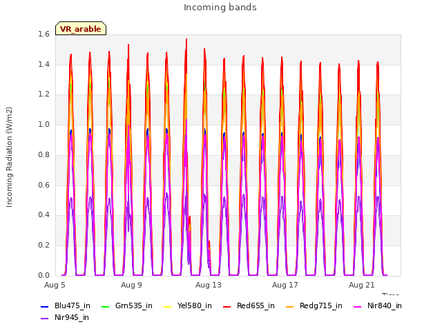 Explore the graph:Incoming bands in a new window