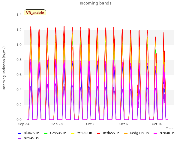 Explore the graph:Incoming bands in a new window