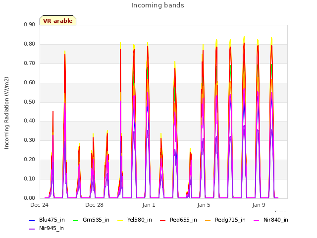 Explore the graph:Incoming bands in a new window