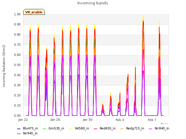 Explore the graph:Incoming bands in a new window