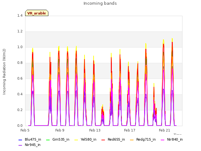 Explore the graph:Incoming bands in a new window