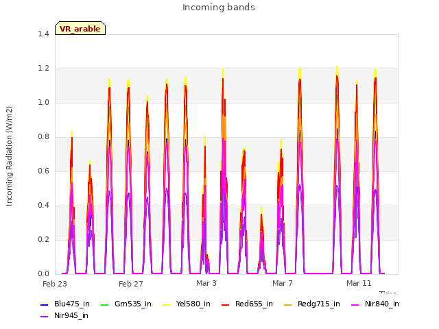 Explore the graph:Incoming bands in a new window