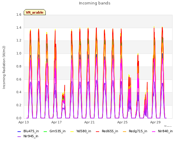 Explore the graph:Incoming bands in a new window