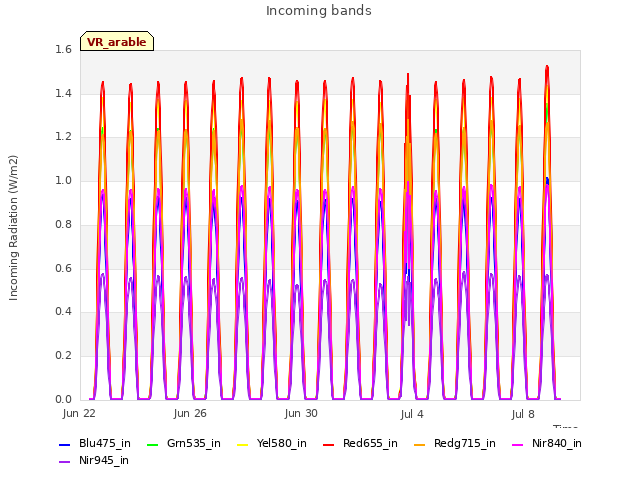Explore the graph:Incoming bands in a new window