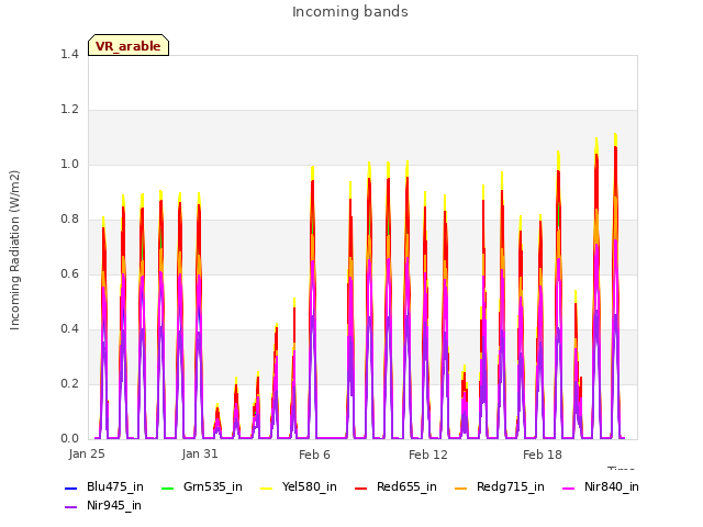 Graph showing Incoming bands