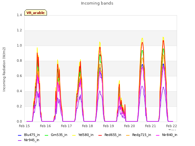 Graph showing Incoming bands