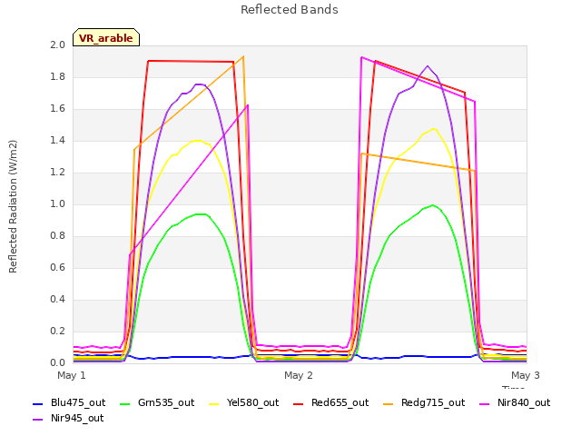 plot of Reflected Bands