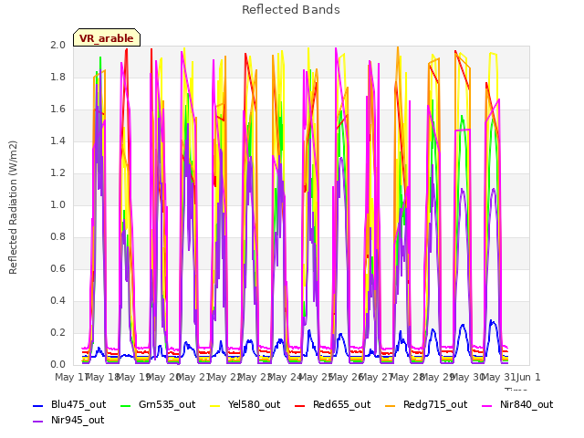 plot of Reflected Bands