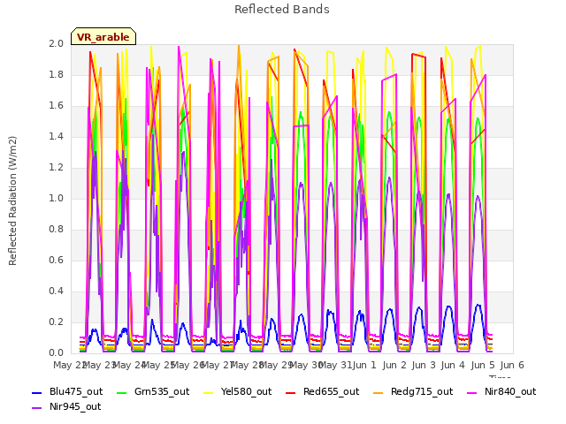 plot of Reflected Bands