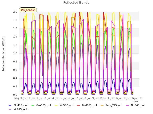 plot of Reflected Bands