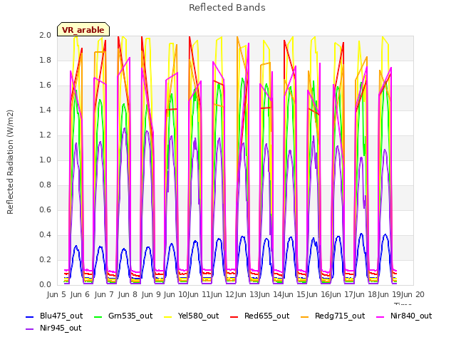 plot of Reflected Bands