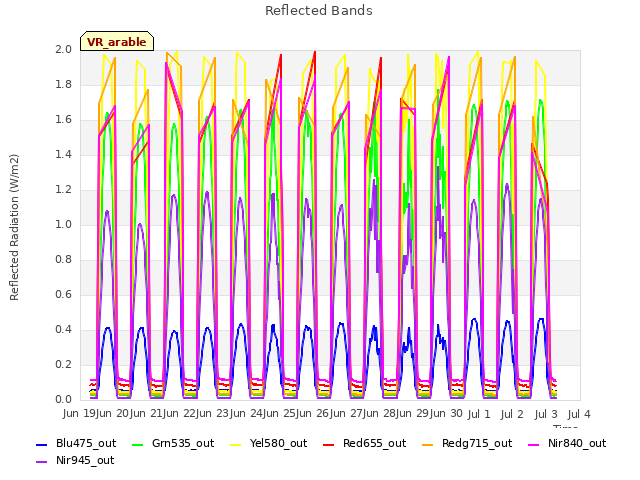 plot of Reflected Bands