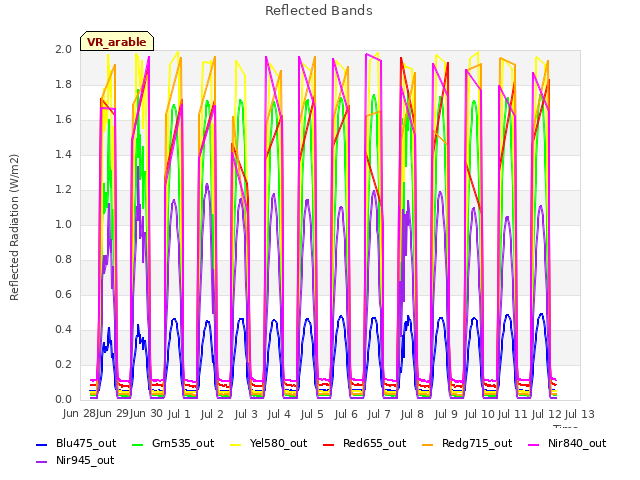 plot of Reflected Bands