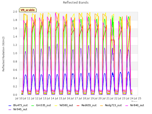 plot of Reflected Bands