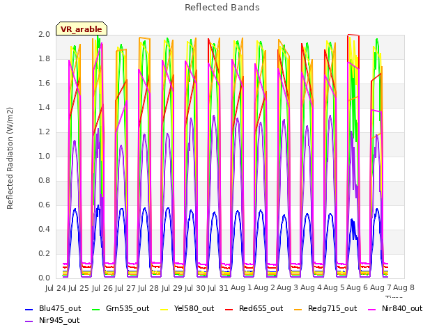 plot of Reflected Bands