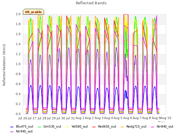 plot of Reflected Bands