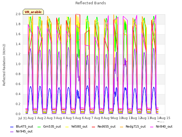 plot of Reflected Bands