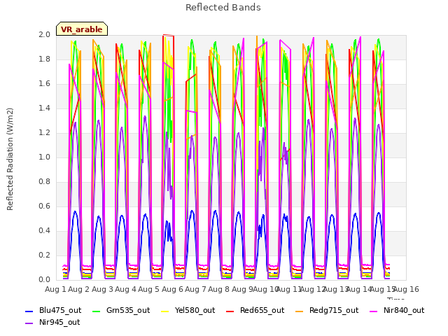 plot of Reflected Bands