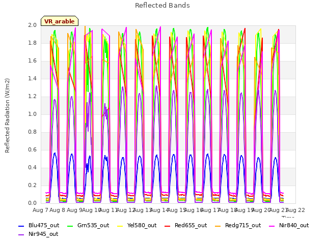 plot of Reflected Bands