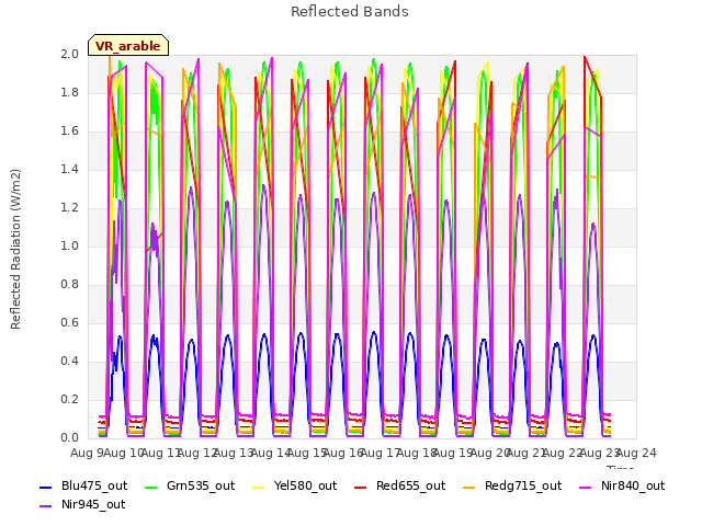 plot of Reflected Bands
