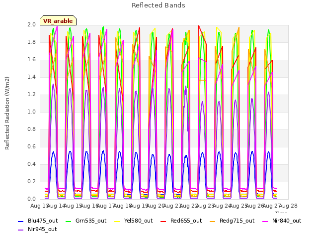 plot of Reflected Bands