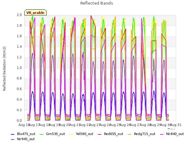 plot of Reflected Bands