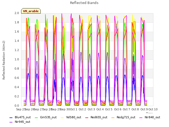 plot of Reflected Bands