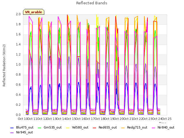 plot of Reflected Bands