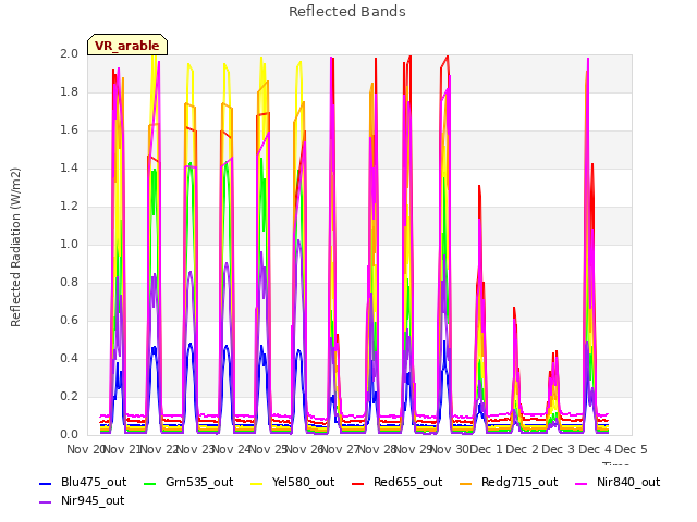 plot of Reflected Bands