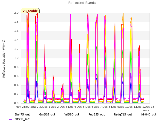 plot of Reflected Bands