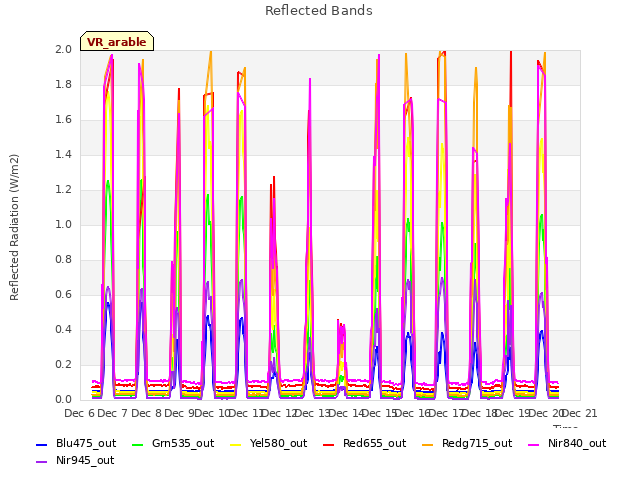 plot of Reflected Bands