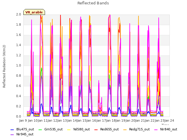 plot of Reflected Bands