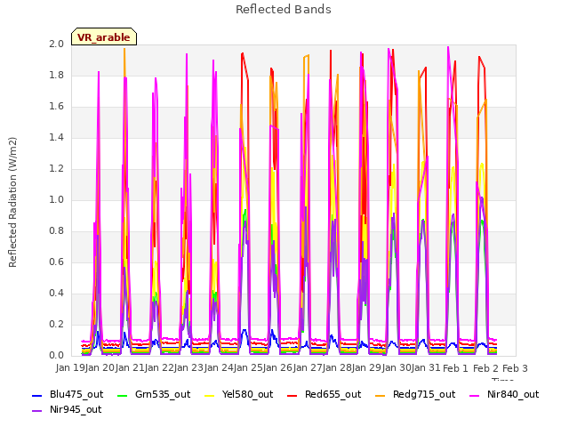 plot of Reflected Bands