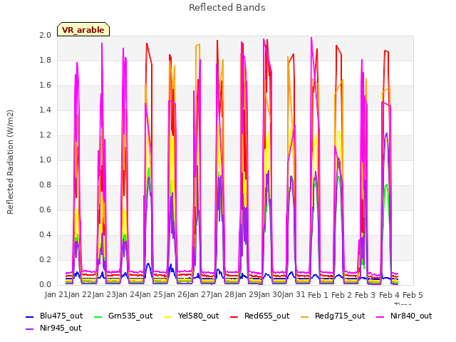 plot of Reflected Bands