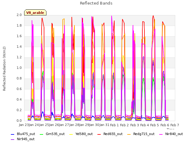 plot of Reflected Bands