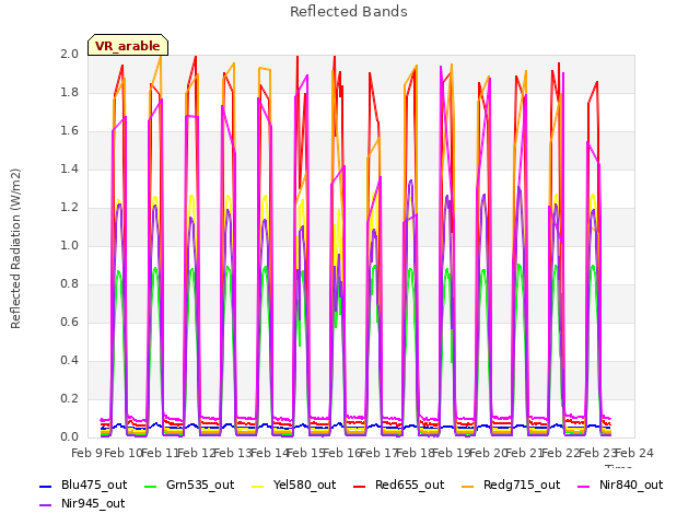 plot of Reflected Bands