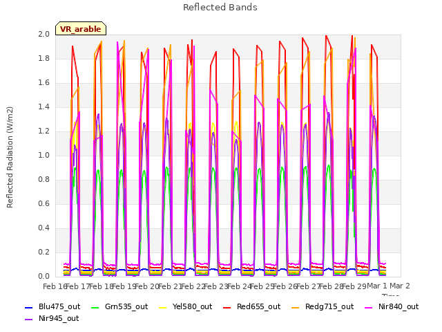 plot of Reflected Bands