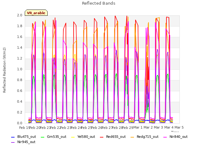 plot of Reflected Bands